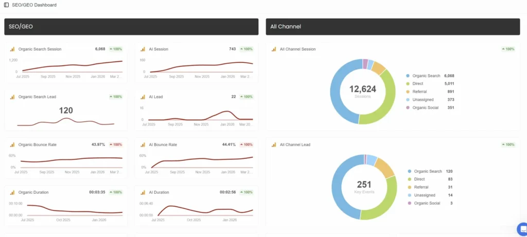 KPI tracking metrics of a B2B GEO case study