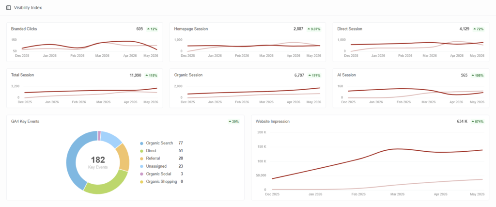 offsetting metrics of a B2B GEO case study